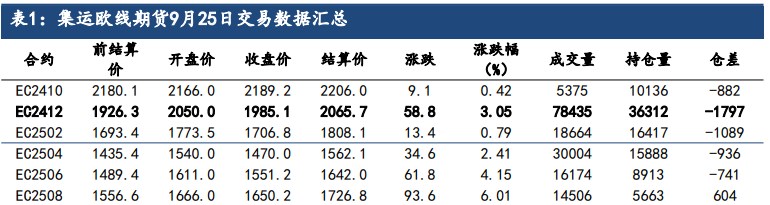 市场受淡季影响仍存 集运指数价格维持震荡