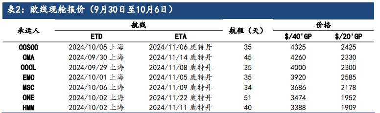 市场受淡季影响仍存 集运指数价格维持震荡