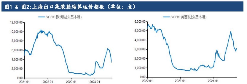 市场受淡季影响仍存 集运指数价格维持震荡