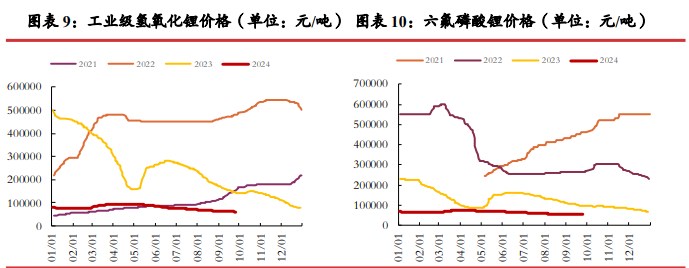 旺季叠加节前备货 碳酸锂价格震荡运行