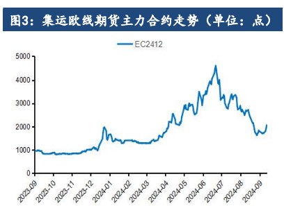 市场受淡季影响仍存 集运指数价格维持震荡