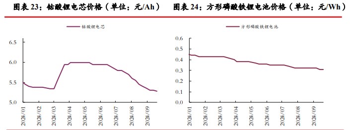 旺季叠加节前备货 碳酸锂价格震荡运行