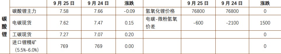 沪锡节前下游备货带来支撑 碳酸锂成本重心逐渐抬升