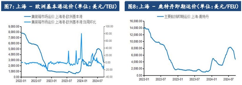 市场受淡季影响仍存 集运指数价格维持震荡