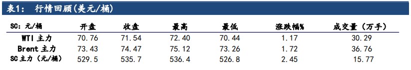 原油供应端或将进一步收紧 价格维持震荡运行