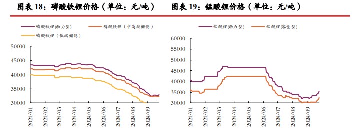 旺季叠加节前备货 碳酸锂价格震荡运行