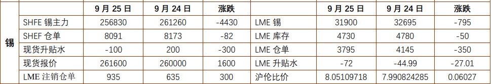 沪锡节前下游备货带来支撑 碳酸锂成本重心逐渐抬升