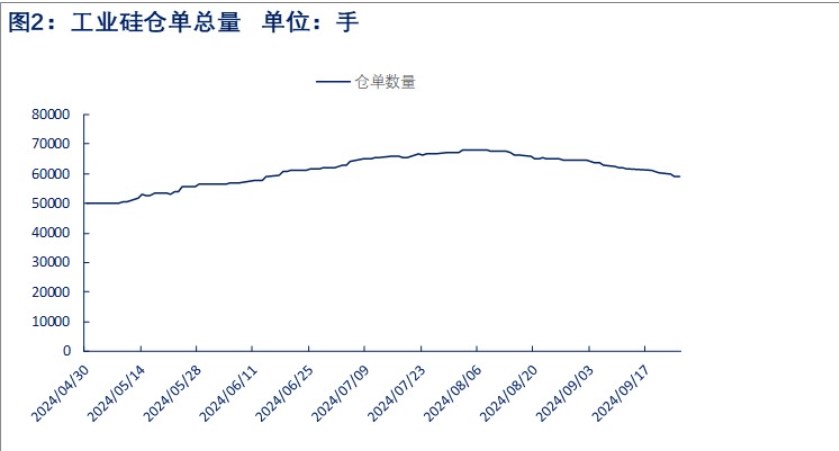 工业硅节前补库效应较弱 价格或将继续承压