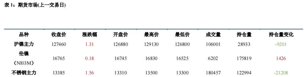 宏观支撑较强 镍不锈钢基本面偏弱