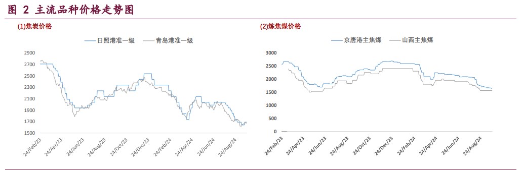 宏观情绪得以提振 双焦价格震荡偏强