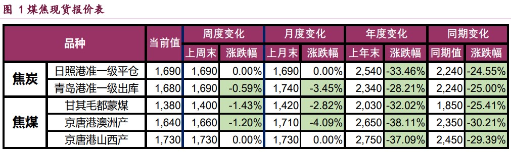 宏观情绪得以提振 双焦价格震荡偏强