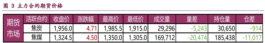 宏观情绪得以提振 双焦价格震荡偏强