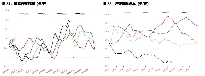 鸡蛋市场需求稳定 生猪供应端压力持续释放