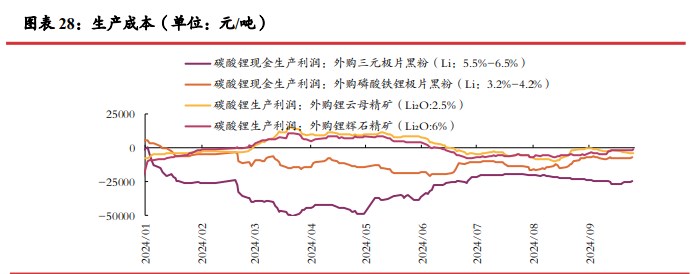 旺季叠加节前备货 碳酸锂价格震荡运行