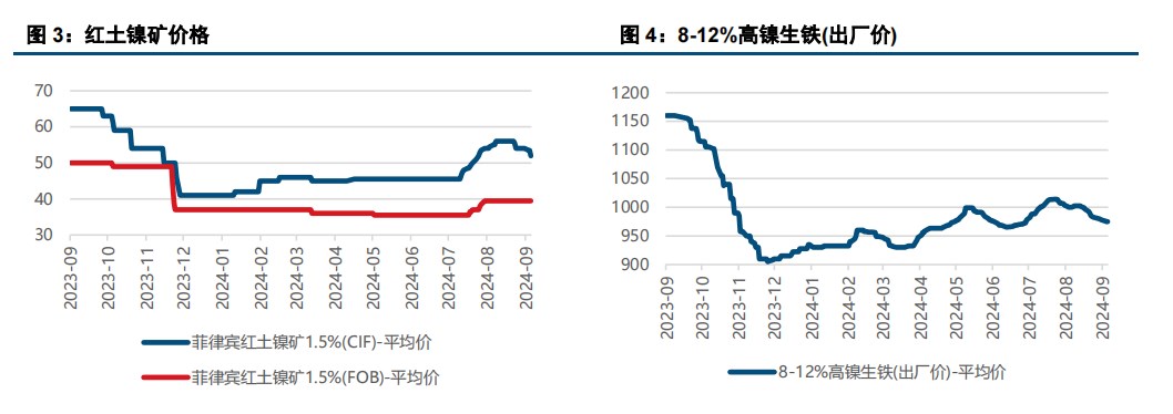 宏观支撑较强 镍不锈钢基本面偏弱