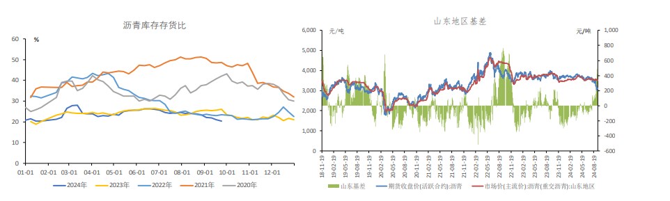 受宏观政策推动 沥青需求或有好转