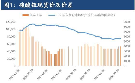 宏观面利好政策不断出台 碳酸锂震荡偏强运行