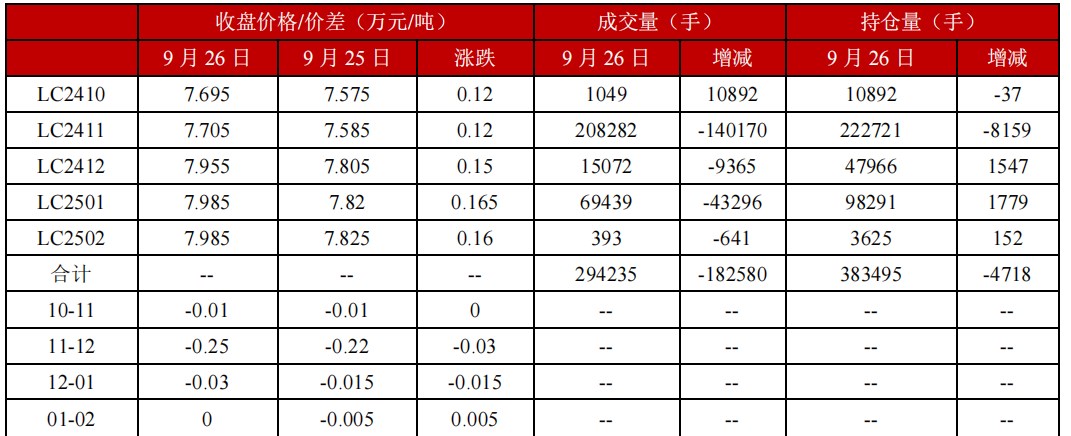 市场做多热情继续升温 碳酸锂期价延续偏强