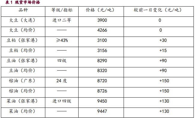 油强粕弱格局明显 棕榈油再度领涨油脂板块