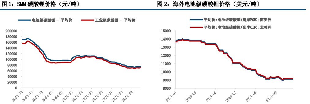 市场做多热情继续升温 碳酸锂期价延续偏强