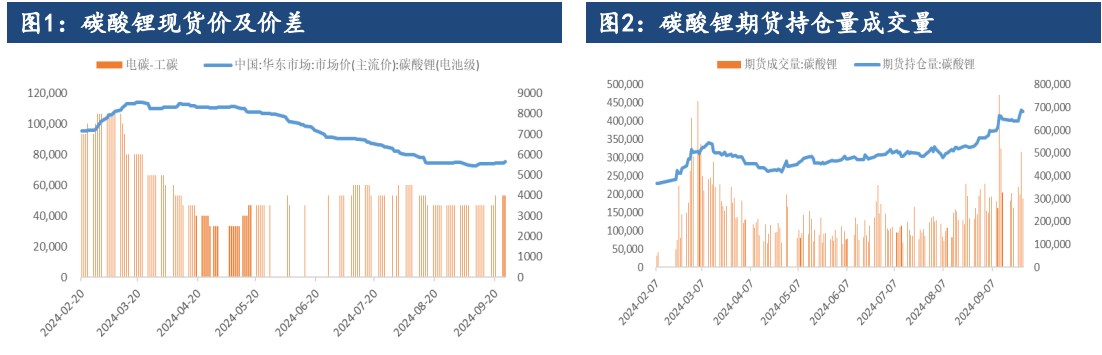 宏观面利好政策不断出台 碳酸锂震荡偏强运行