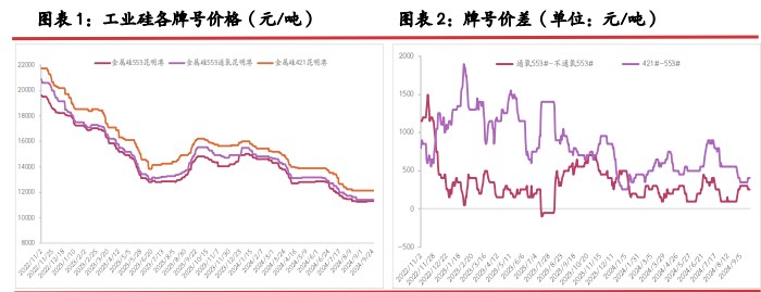 工业硅节前存在阶段补库意向 价格随市场氛围好转