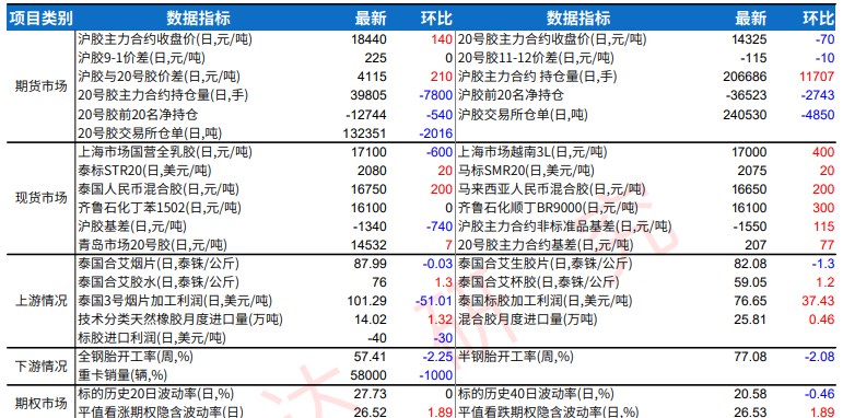 受宏观情绪扰动 橡胶价格高位运行