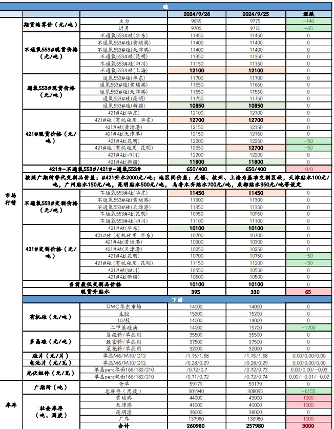 工业硅节前存在阶段补库意向 价格随市场氛围好转