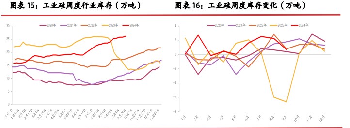 工业硅节前存在阶段补库意向 价格随市场氛围好转