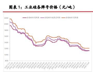 工业硅节前存在阶段补库意向 价格随市场氛围好转