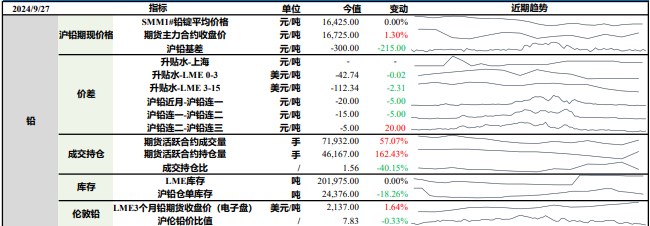 铅蓄电池企业按需备库 沪锌下游节前持续备库