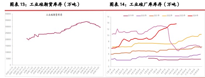 工业硅节前存在阶段补库意向 价格随市场氛围好转