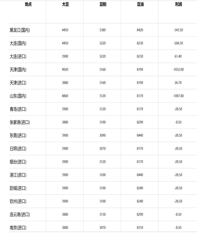 油强粕弱格局明显 棕榈油再度领涨油脂板块