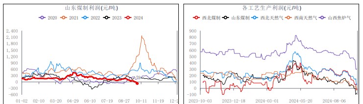 甲醇节前存备货需求 价格短期震荡运行