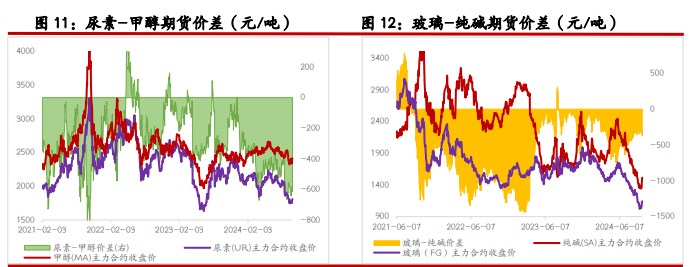 尿素价格底部存在支持 纯碱宏观交易逻辑仍存