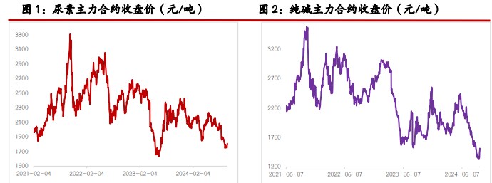 尿素价格底部存在支持 纯碱宏观交易逻辑仍存