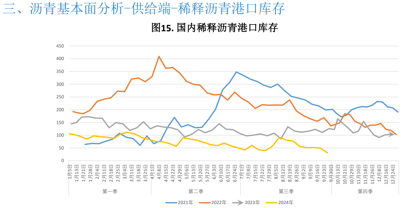 沥青需求复苏乏力 欧美经济衰退预期加强