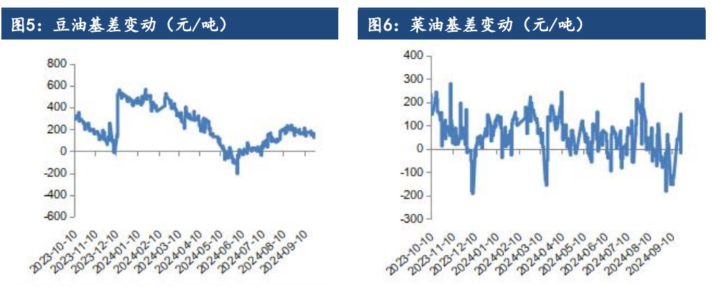 宏观与基本面共振 油脂价格再创月度新高