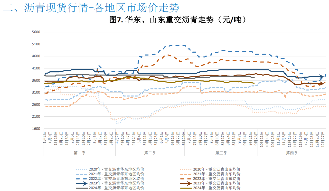 沥青需求复苏乏力 欧美经济衰退预期加强