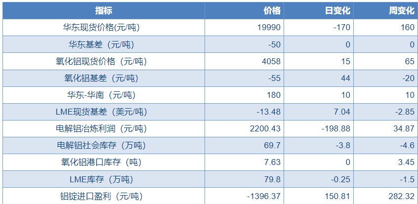 沪铝节前存补库需求 库存或将进一步下降