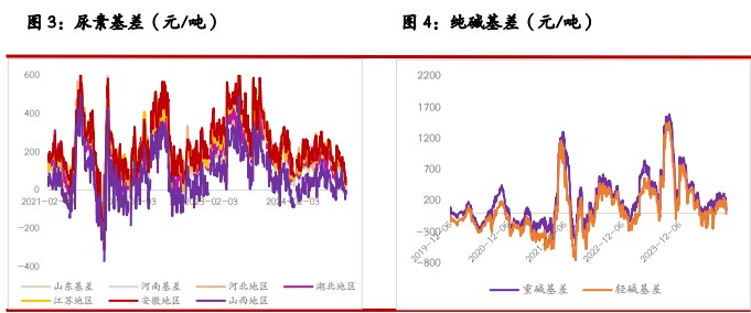 尿素价格底部存在支持 纯碱宏观交易逻辑仍存