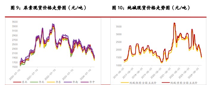 尿素价格底部存在支持 纯碱宏观交易逻辑仍存