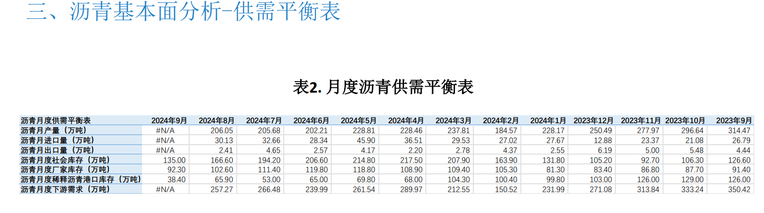 沥青需求复苏乏力 欧美经济衰退预期加强