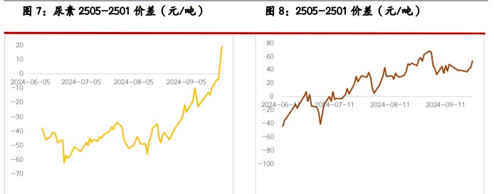 尿素价格底部存在支持 纯碱宏观交易逻辑仍存