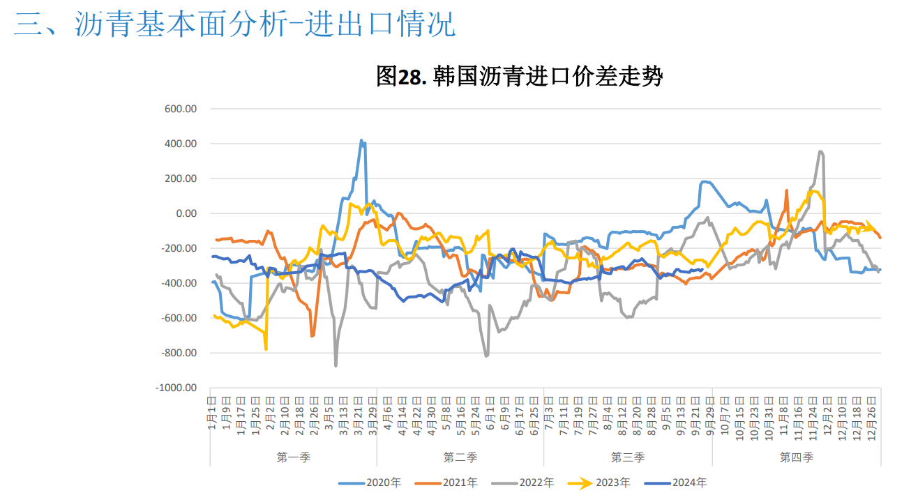 沥青需求复苏乏力 欧美经济衰退预期加强