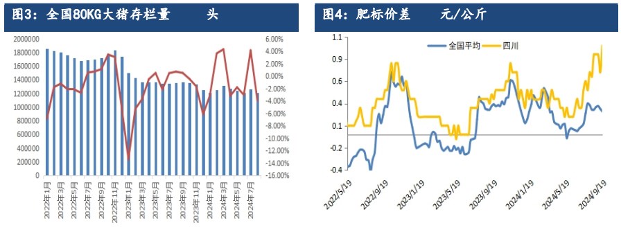 生猪受需求提升利好支撑 远月合约仍存偏强预期