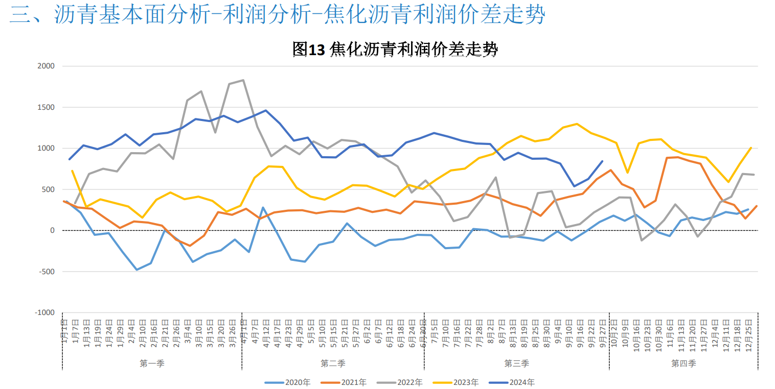 沥青需求复苏乏力 欧美经济衰退预期加强