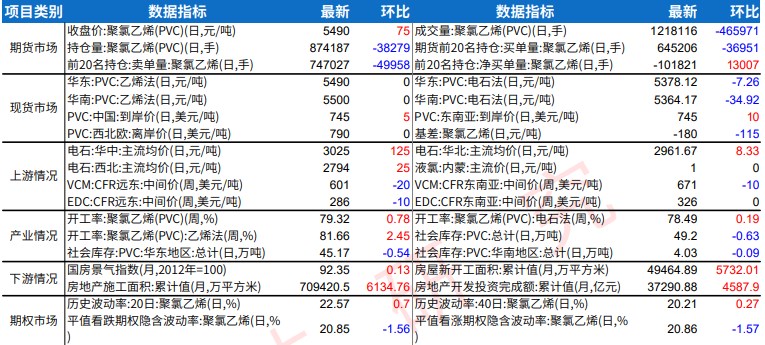 出口签单有所下降 PVC成交氛围减弱