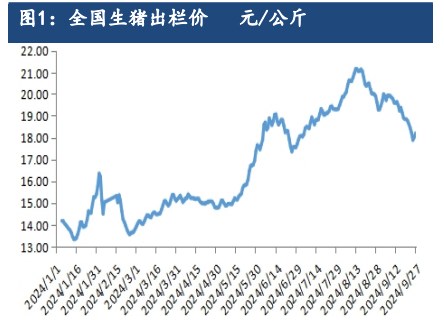 生猪受需求提升利好支撑 远月合约仍存偏强预期