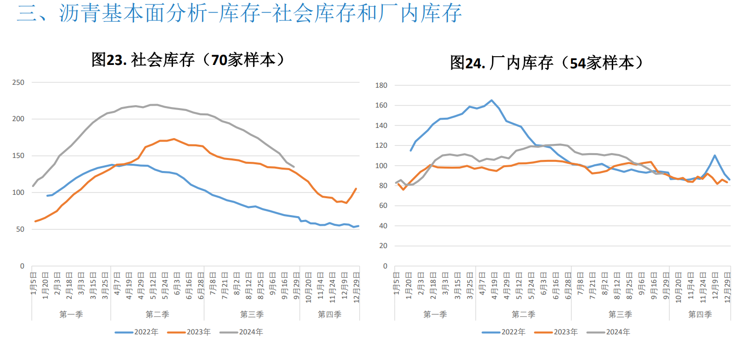 沥青需求复苏乏力 欧美经济衰退预期加强